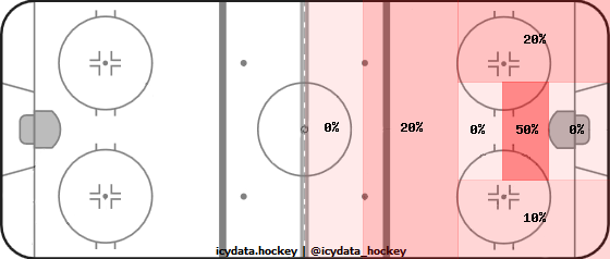 Shot Heat Map