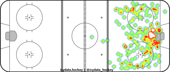 Shot Heat Map