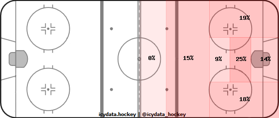 Shot Heat Map