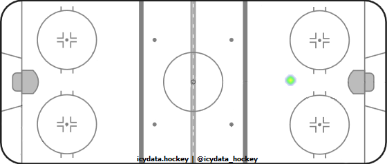 Shot Heat Map