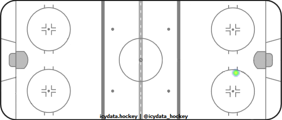 Shot Heat Map