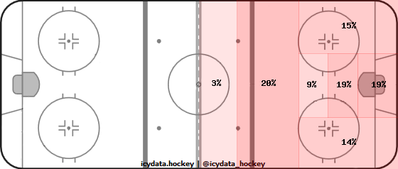 Shot Heat Map