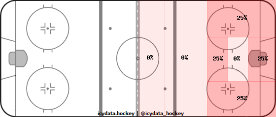 Shot Heat Map