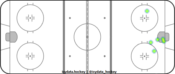 Goal Heat Map