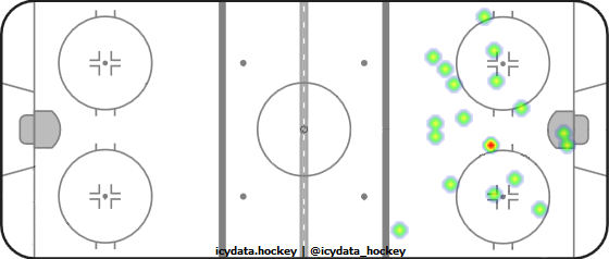 Goal Heat Map