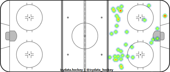 Shot Heat Map