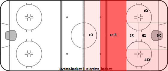 Shot Heat Map