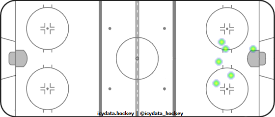 Goal Heat Map