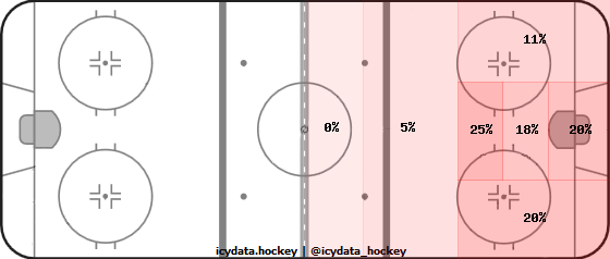 Shot Heat Map