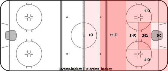 Shot Heat Map