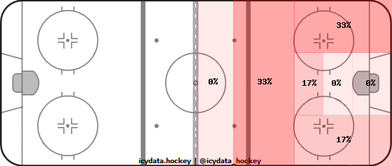 Shot Heat Map