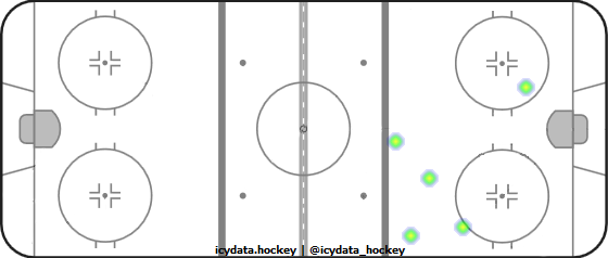 Goal Heat Map