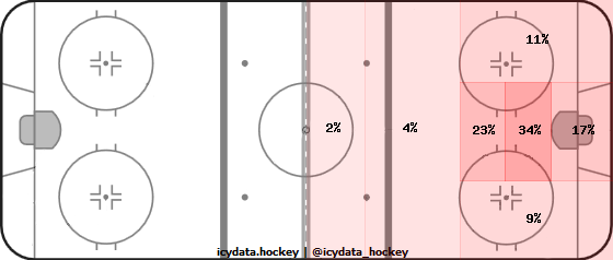 Goal Heat Map