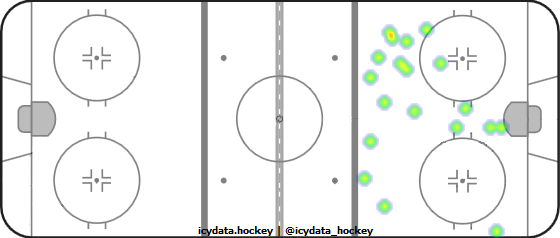 Goal Heat Map