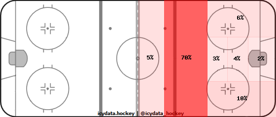 Shot Heat Map