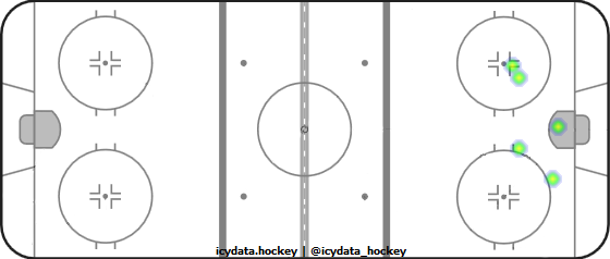 Goal Heat Map