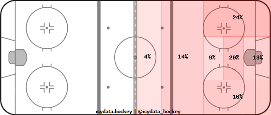 Shot Heat Map