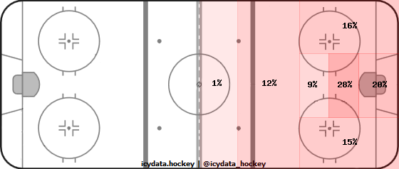 Shot Heat Map