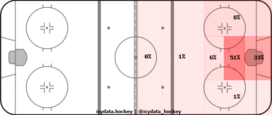 Goal Heat Map