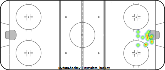 Goal Heat Map