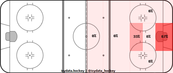 Goal Heat Map