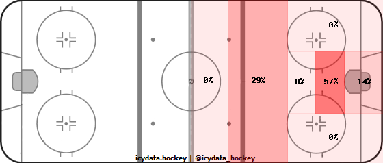 Goal Heat Map