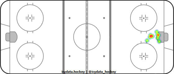 Goal Heat Map