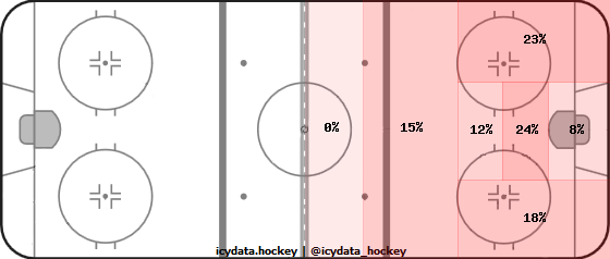 Shot Heat Map