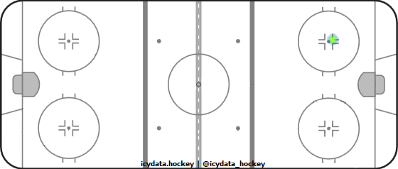 Shot Heat Map