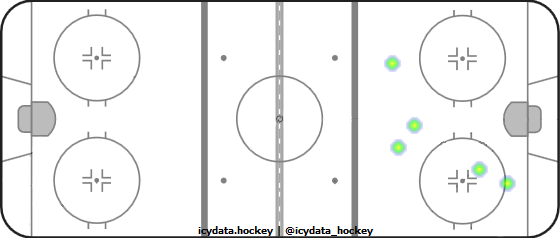 Shot Heat Map