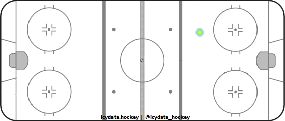 Goal Heat Map