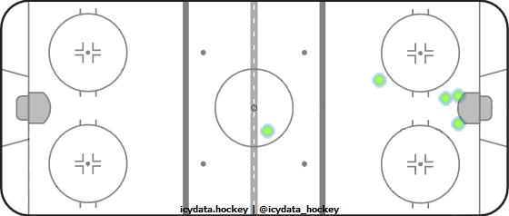 Goal Heat Map