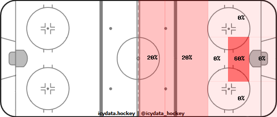 Goal Heat Map