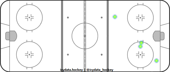 Goal Heat Map