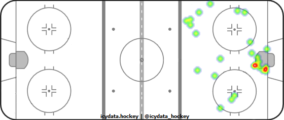 Shot Heat Map