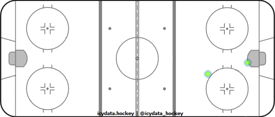 Goal Heat Map