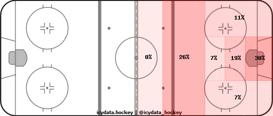 Shot Heat Map