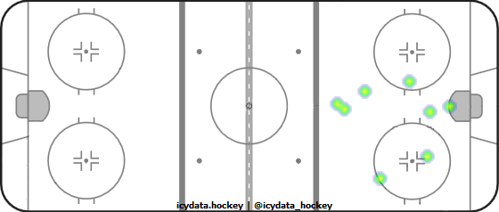 Goal Heat Map