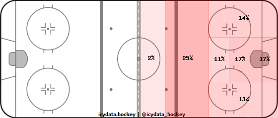 Shot Heat Map