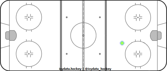 Shot Heat Map