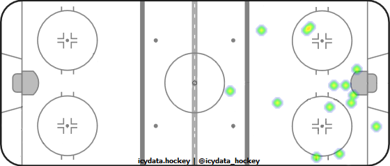 Shot Heat Map