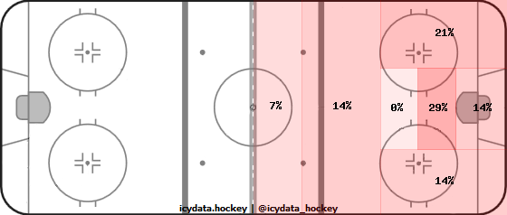 Shot Heat Map