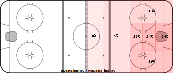 Shot Heat Map