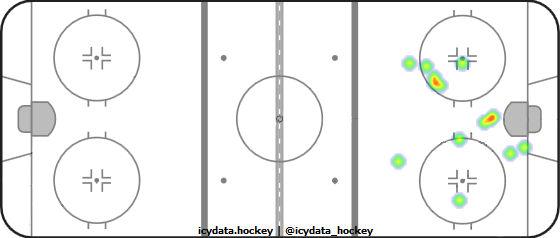 Shot Heat Map