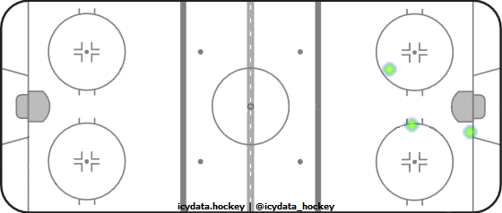 Goal Heat Map