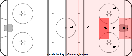 Goal Heat Map