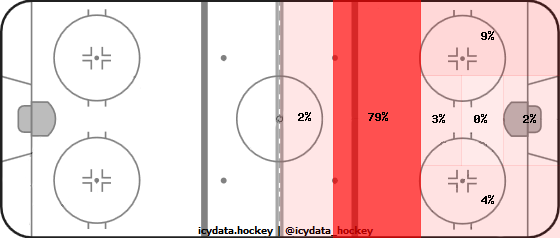 Shot Heat Map