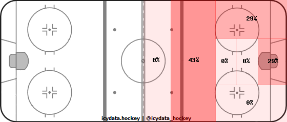 Goal Heat Map