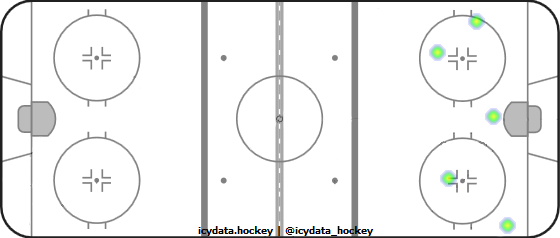 Shot Heat Map