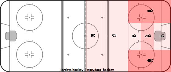 Shot Heat Map